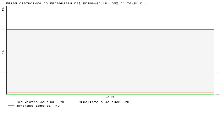 ���������� �� ���������� ns1.prime-gr.ru. ns2.prime-gr.ru.